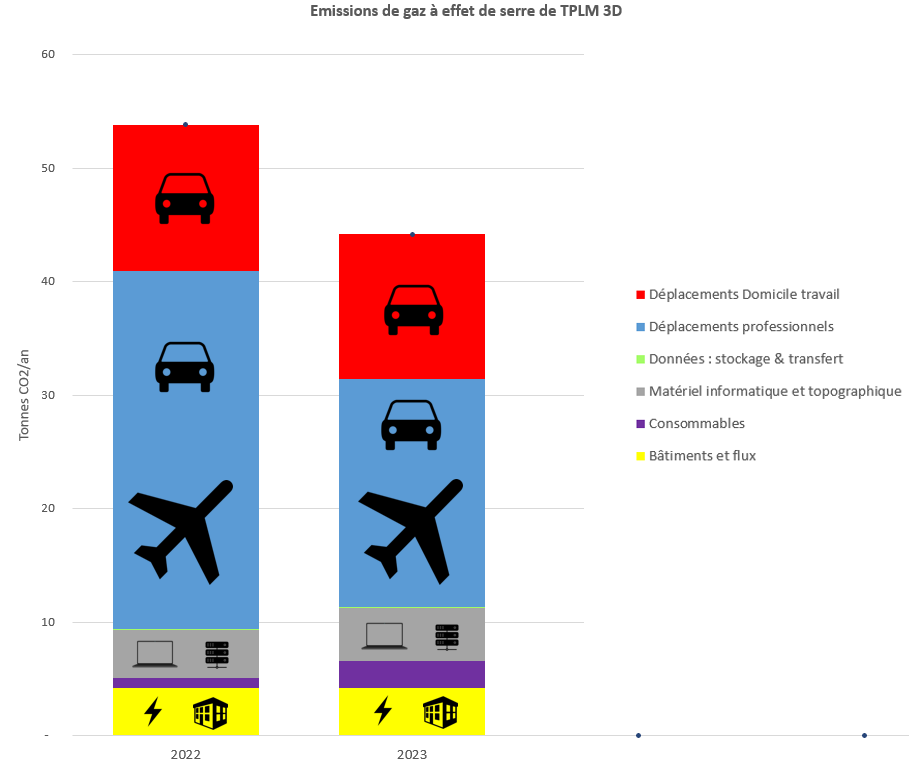 diminution &eacute;missions bilan carbone TPLM-3D